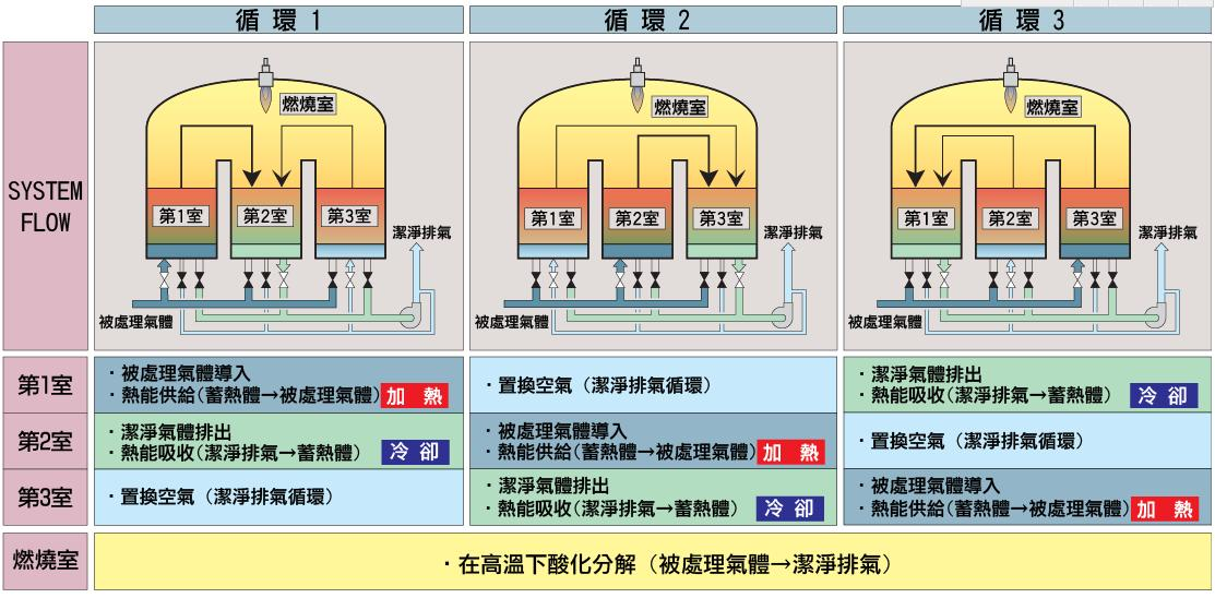 RTO蓄热氧化技术