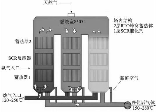 RTO+SCR组合设计