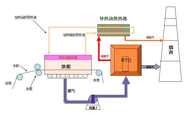 烘箱废气处理余热利用型RTO系统说明
